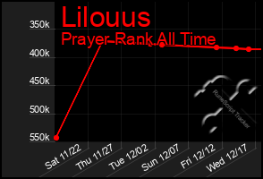 Total Graph of Lilouus