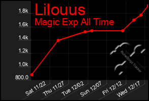 Total Graph of Lilouus