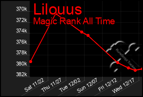 Total Graph of Lilouus