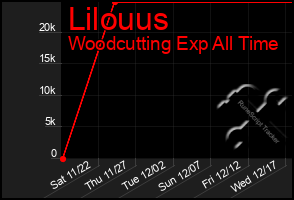 Total Graph of Lilouus