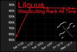 Total Graph of Lilouus