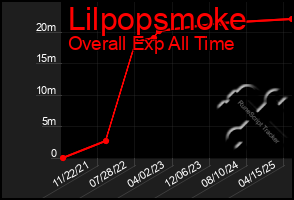 Total Graph of Lilpopsmoke