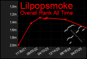 Total Graph of Lilpopsmoke