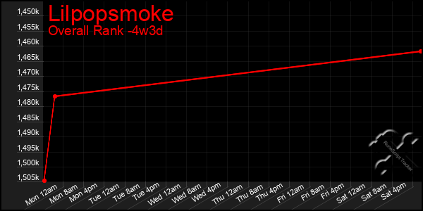 Last 31 Days Graph of Lilpopsmoke