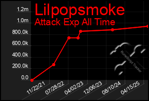 Total Graph of Lilpopsmoke