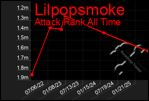 Total Graph of Lilpopsmoke