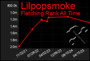 Total Graph of Lilpopsmoke