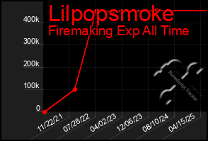 Total Graph of Lilpopsmoke