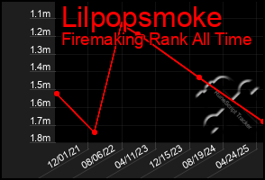 Total Graph of Lilpopsmoke