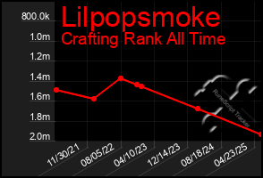 Total Graph of Lilpopsmoke