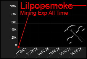 Total Graph of Lilpopsmoke