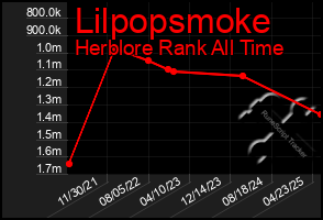 Total Graph of Lilpopsmoke