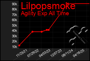 Total Graph of Lilpopsmoke