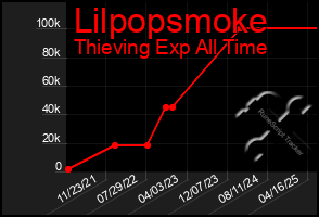 Total Graph of Lilpopsmoke