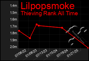Total Graph of Lilpopsmoke