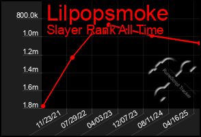 Total Graph of Lilpopsmoke