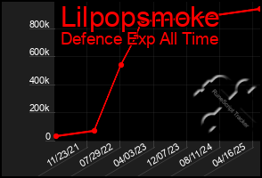 Total Graph of Lilpopsmoke