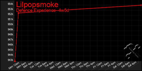 Last 31 Days Graph of Lilpopsmoke