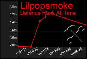 Total Graph of Lilpopsmoke