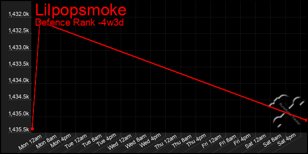 Last 31 Days Graph of Lilpopsmoke