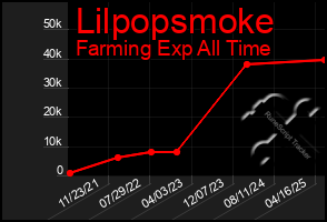 Total Graph of Lilpopsmoke