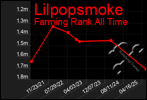 Total Graph of Lilpopsmoke