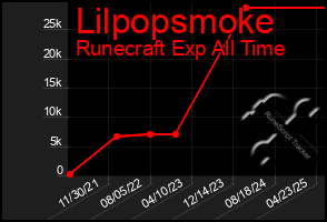 Total Graph of Lilpopsmoke