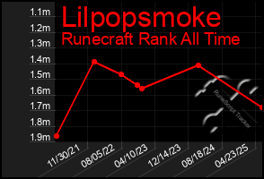 Total Graph of Lilpopsmoke