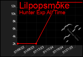 Total Graph of Lilpopsmoke