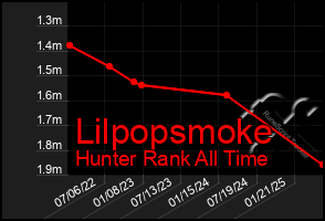 Total Graph of Lilpopsmoke