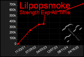 Total Graph of Lilpopsmoke