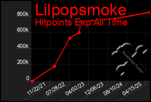 Total Graph of Lilpopsmoke