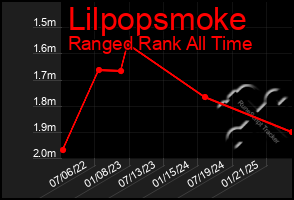 Total Graph of Lilpopsmoke