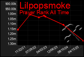 Total Graph of Lilpopsmoke