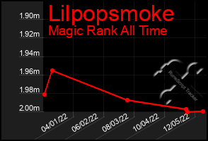 Total Graph of Lilpopsmoke