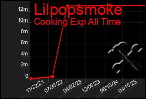 Total Graph of Lilpopsmoke