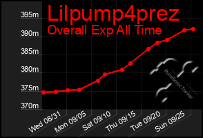 Total Graph of Lilpump4prez