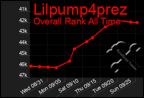Total Graph of Lilpump4prez