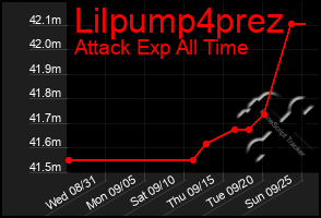 Total Graph of Lilpump4prez