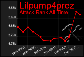 Total Graph of Lilpump4prez