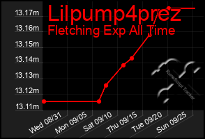 Total Graph of Lilpump4prez
