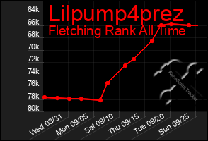 Total Graph of Lilpump4prez