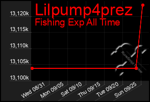 Total Graph of Lilpump4prez
