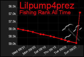 Total Graph of Lilpump4prez