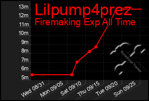Total Graph of Lilpump4prez