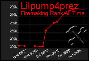 Total Graph of Lilpump4prez