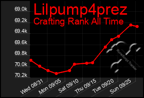 Total Graph of Lilpump4prez