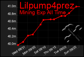 Total Graph of Lilpump4prez