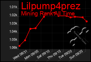 Total Graph of Lilpump4prez