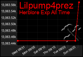 Total Graph of Lilpump4prez